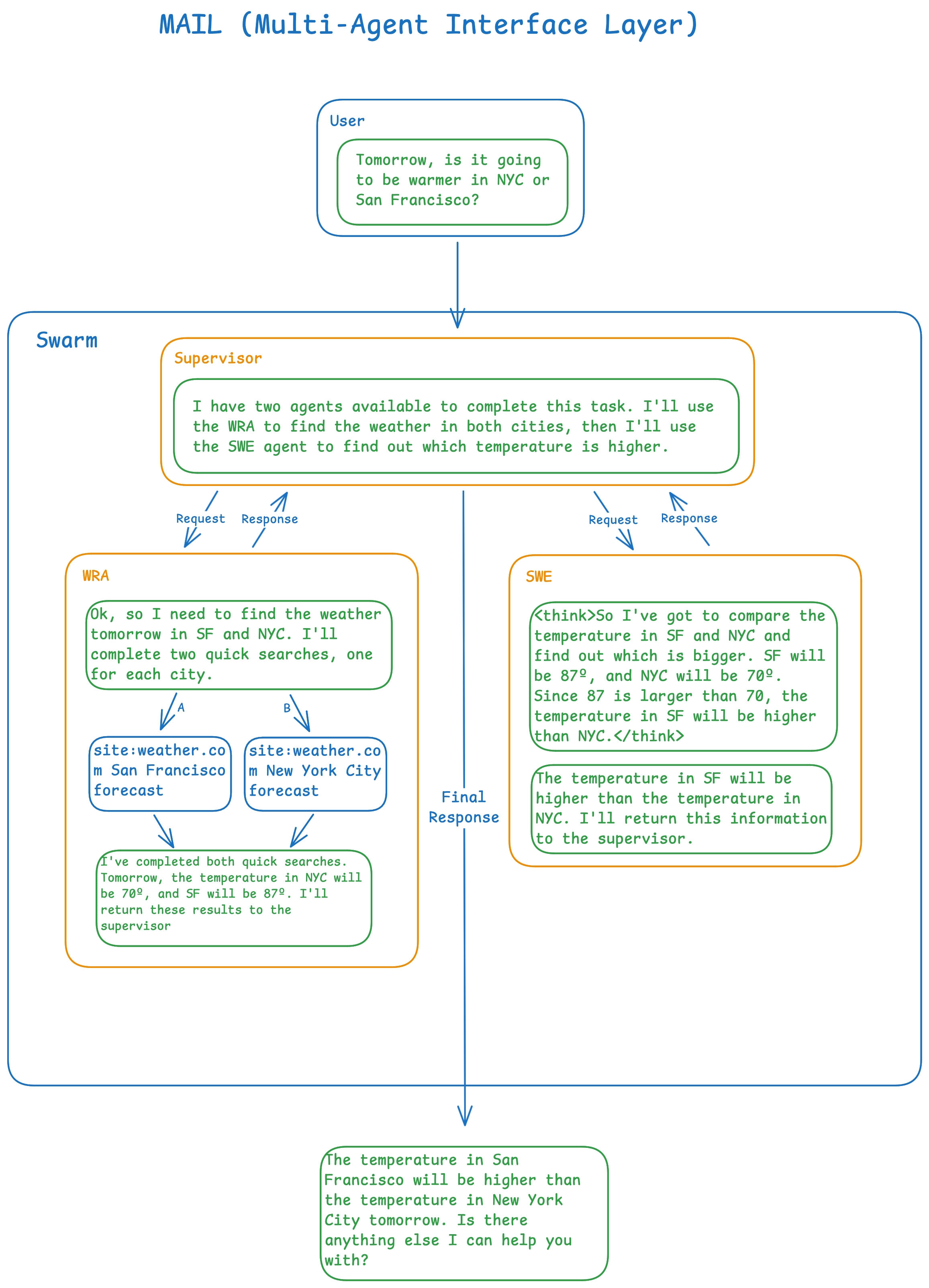 Diagram illustrating an example of single-swarm MAIL communication, showing how discrete agents can collaborate to complete a common task. (credit: Will Hahn @ Charon Labs)